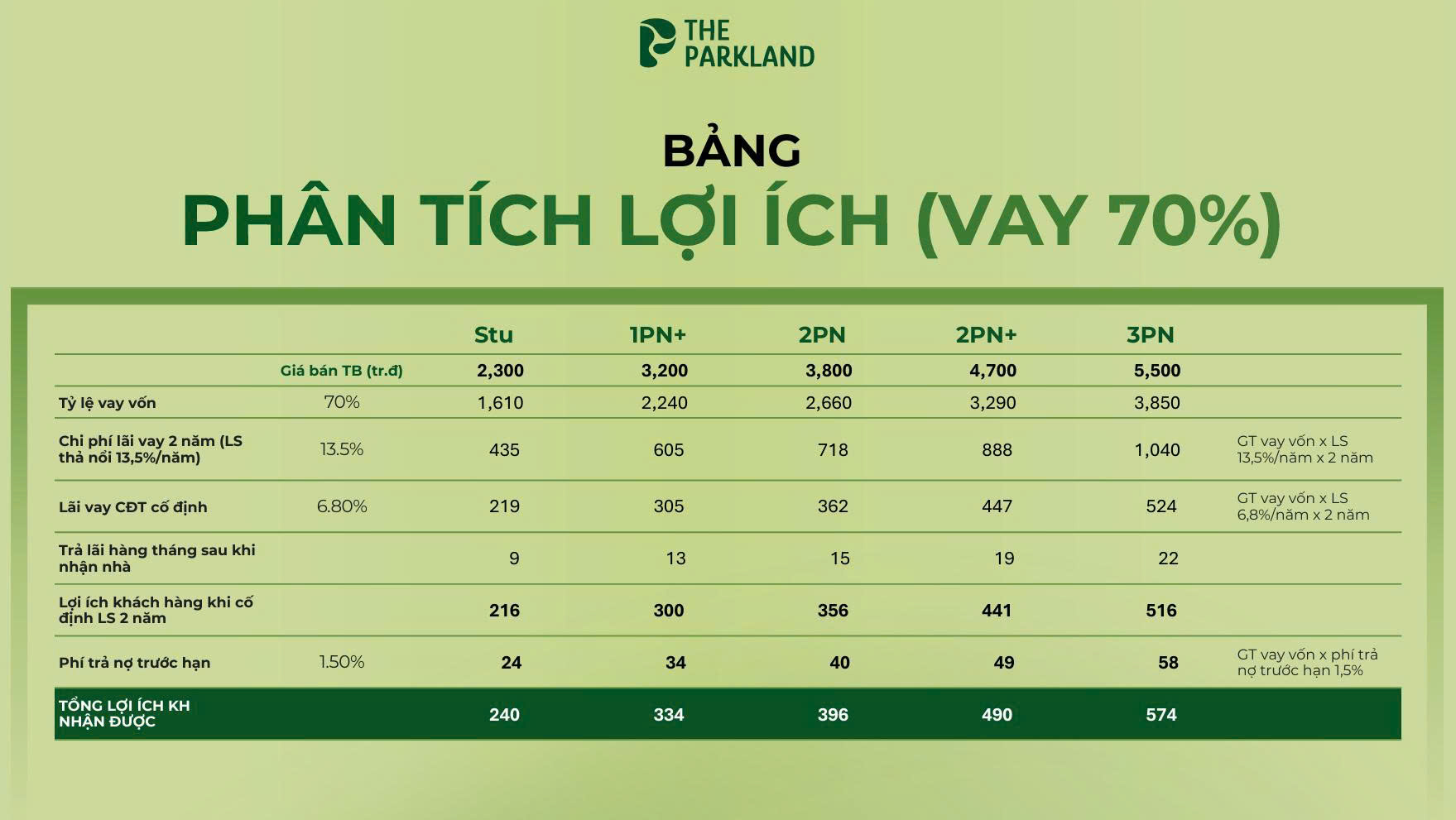 Phan tich loi ich goi vay 70 Prime Garden Imperia Ocean City The Parkland phan-tich-loi-ich-goi-vay-prime-garden-imperia-ocean-city-the-parkland